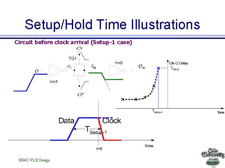 Setup/Hold Time Illustrations Circuit before clock arrival (Setup-1 case) EE 415 VLSI Design 