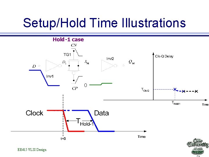 Setup/Hold Time Illustrations Hold-1 case 0 EE 415 VLSI Design 