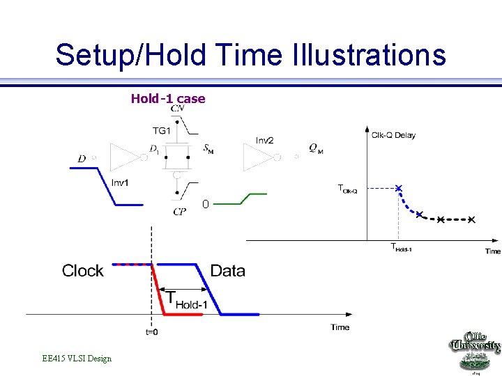 Setup/Hold Time Illustrations Hold-1 case 0 EE 415 VLSI Design 