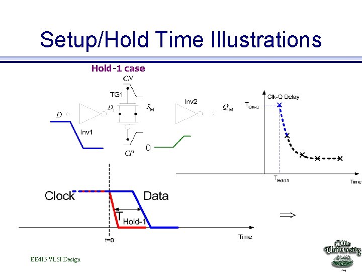 Setup/Hold Time Illustrations Hold-1 case 0 EE 415 VLSI Design 