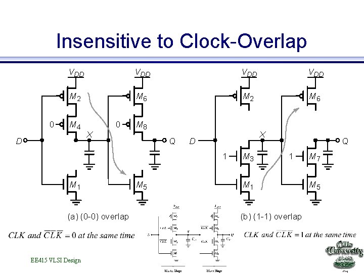 Insensitive to Clock-Overlap 0 VDD VDD M 2 M 6 M 4 D 0 Insensitive to Clock-Overlap 0 VDD VDD M 2 M 6 M 4 D 0