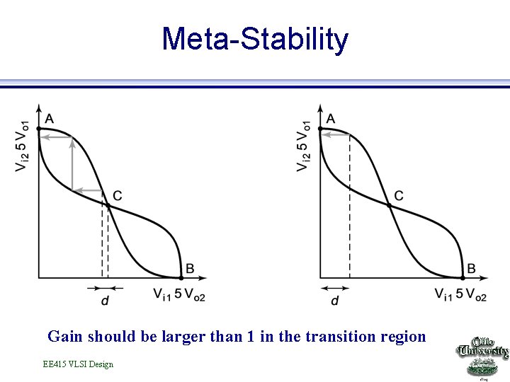 Meta-Stability Gain should be larger than 1 in the transition region EE 415 VLSI