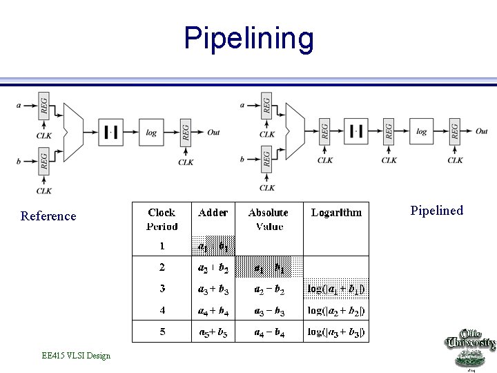 Pipelining Reference EE 415 VLSI Design Pipelined 