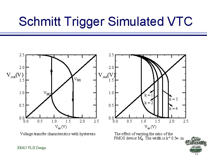Schmitt Trigger Simulated VTC 2. 5 2. 0 Vout(V) VM 1 1. 5 1.