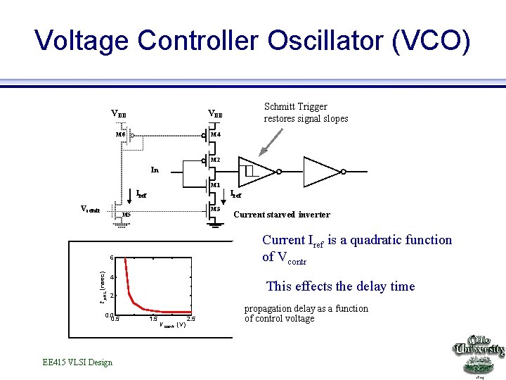 Voltage Controller Oscillator (VCO) VDD M 6 M 4 Schmitt Trigger restores signal slopes