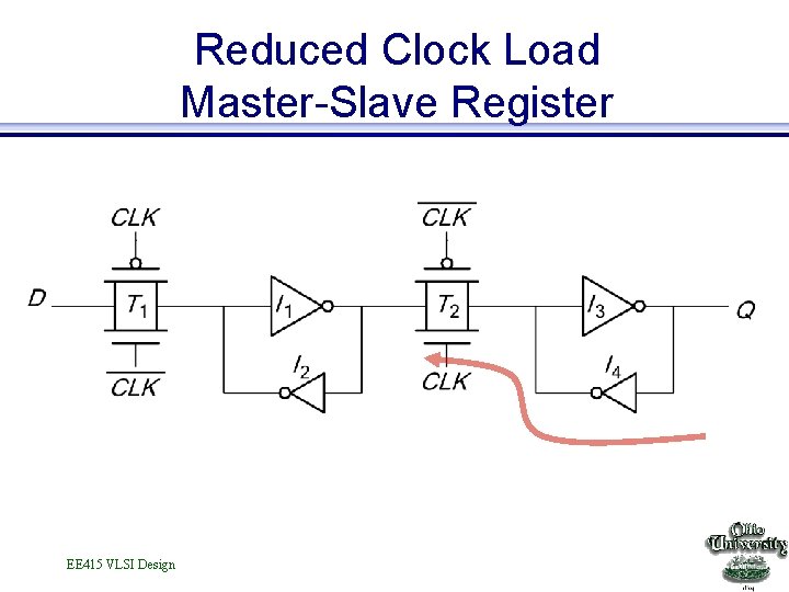 Reduced Clock Load Master-Slave Register EE 415 VLSI Design 