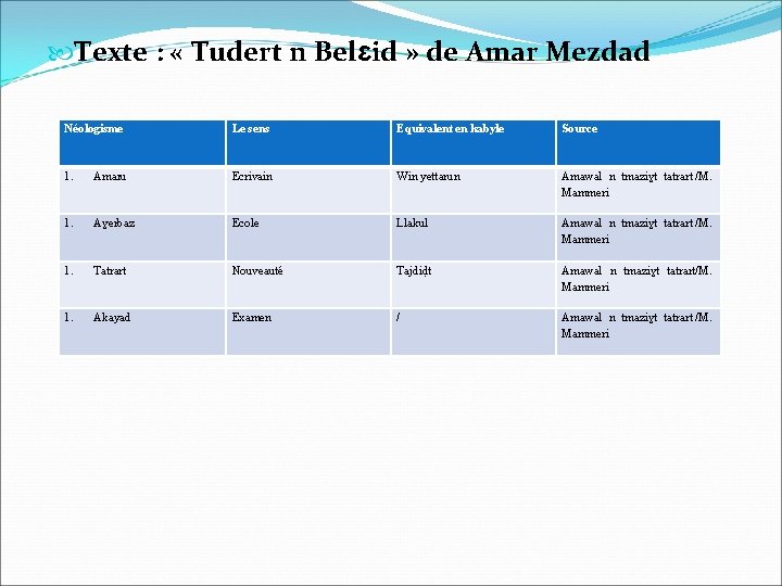  Texte : « Tudert n Belɛid » de Amar Mezdad Néologisme Le sens