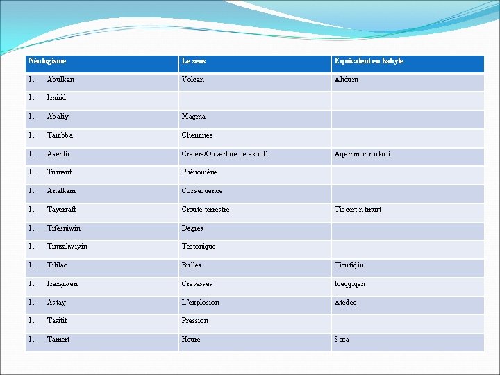 Néologisme Le sens Equivalent en kabyle 1. Abulkan Volcan Ahdum 1. Imirid 1. Abaliɣ