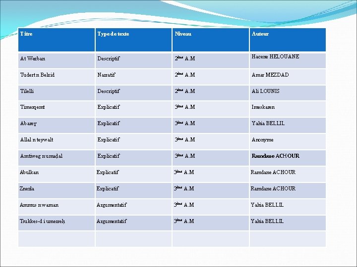 Titre Type de texte Niveau Auteur At Weɛban Descriptif 2ème A. M Hacene HELOUANE