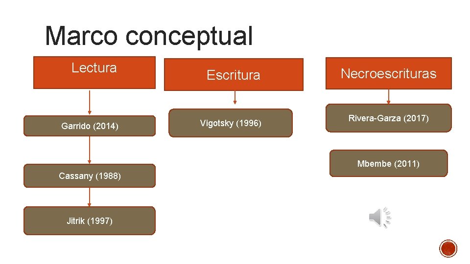 Marco conceptual Lectura Garrido (2014) Cassany (1988) Jitrik (1997) Escritura Vigotsky (1996) Necroescrituras Rivera-Garza