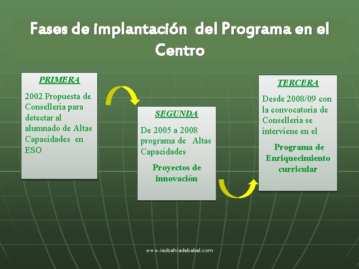 Fases de implantación del Programa en el Centro PRIMERA TERCERA 2002 Propuesta de Conselleria
