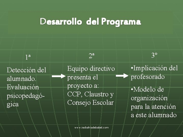 Desarrollo del Programa 1ª 2ª 3º Detección del alumnado. Evaluación psicopedagógica Equipo directivo presenta