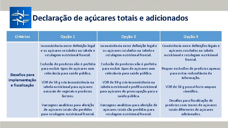 Declaração de açúcares totais e adicionados Critérios Desafios para implementação e fiscalização Opção 1