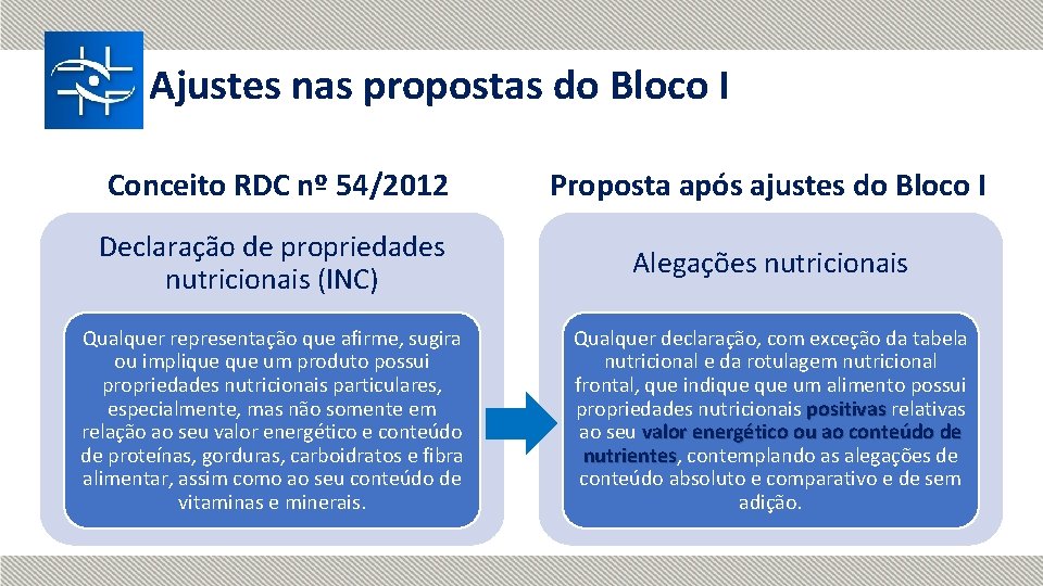 Ajustes nas propostas do Bloco I Conceito RDC nº 54/2012 Proposta após ajustes do