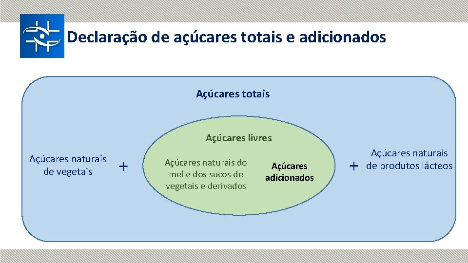 Declaração de açúcares totais e adicionados Açúcares totais Açúcares livres Açúcares naturais de vegetais