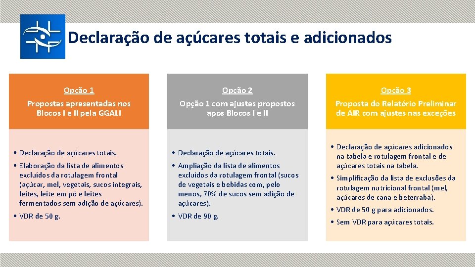 Declaração de açúcares totais e adicionados Opção 1 Propostas apresentadas nos Blocos I e