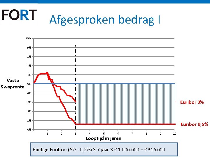 Afgesproken bedrag I 10% 9% 8% 7% 6% Vaste Swaprente 5% 4% Euribor 3%