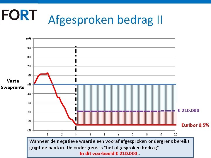 Afgesproken bedrag II 10% 9% 8% 7% 6% Vaste Swaprente 5% 4% 3% €