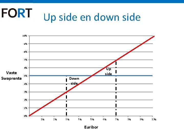 Up side en down side 10% 9% 8% 7% Up side 6% Vaste Swaprente