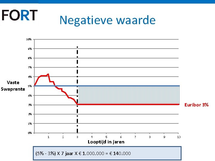 Negatieve waarde 10% 9% 8% 7% 6% Vaste Swaprente 5% 4% Euribor 3% 3%