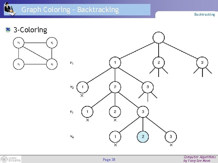 Graph Coloring – Backtracking 3 -Coloring Page 38 Computer Algorithms by Yang-Sae Moon 