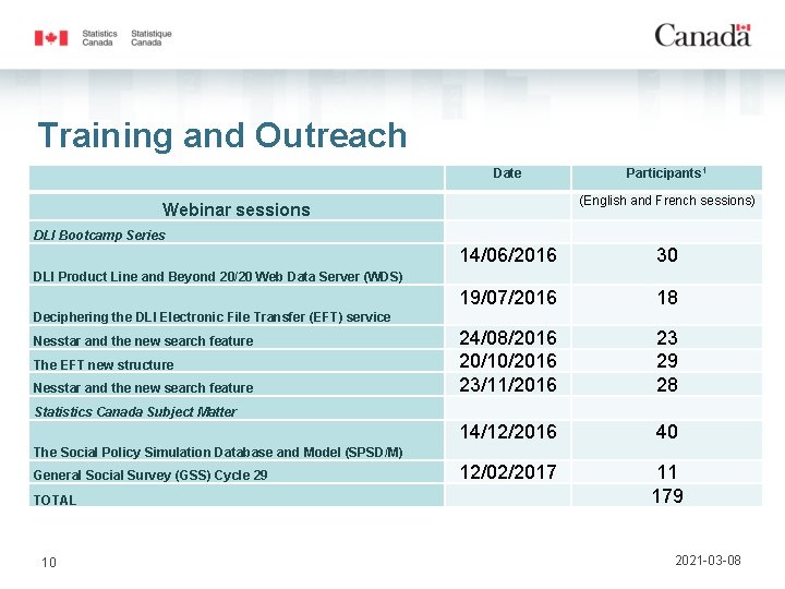 Training and Outreach Webinar sessions DLI Bootcamp Series Date Participants 1 (English and French