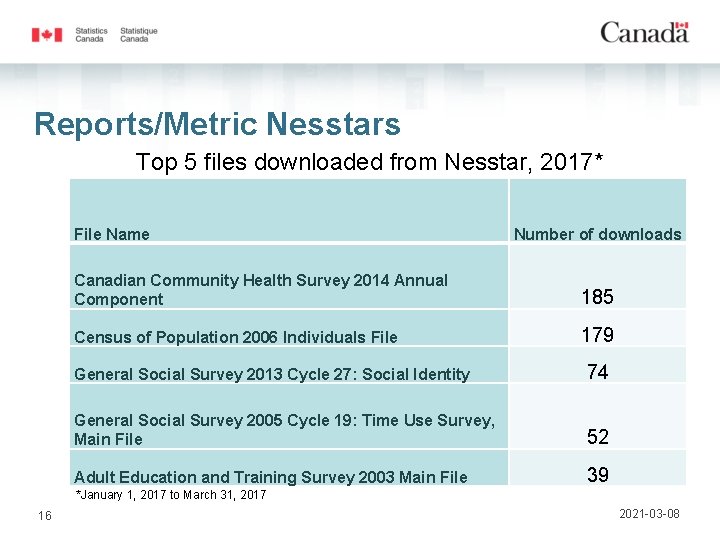 Reports/Metric Nesstars Top 5 files downloaded from Nesstar, 2017* File Name Number of downloads