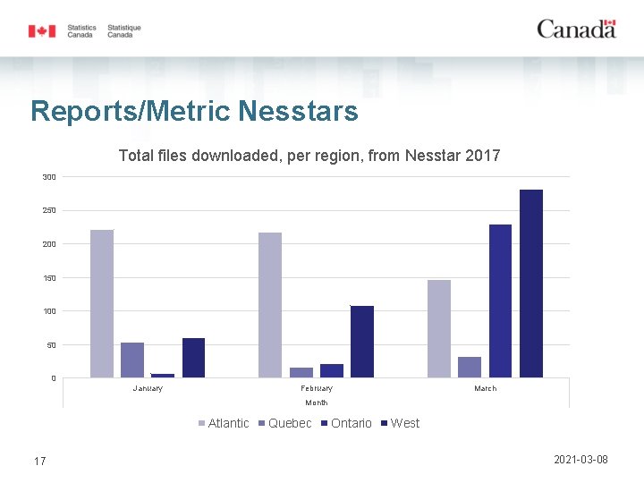 Reports/Metric Nesstars Total files downloaded, per region, from Nesstar 2017 300 250 200 150