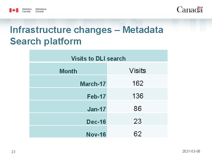 Infrastructure changes – Metadata Search platform Visits to DLI search Visits Month 23 March-17