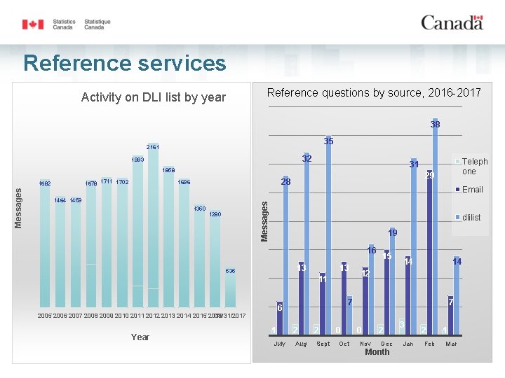 Reference services Reference questions by source, 2016 -2017 Activity on DLI list by year