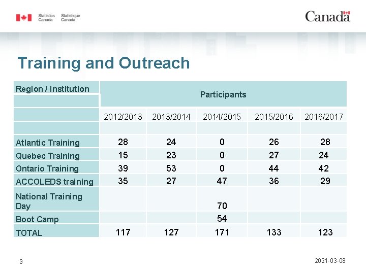 Training and Outreach Region / Institution Participants 2012/2013 Atlantic Training Quebec Training Ontario Training