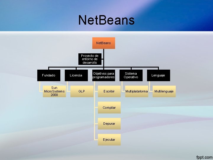 Net. Beans Proyecto de entorno de desarrollo Fundado Sun Micro. Systems 2000 Licencia GLP