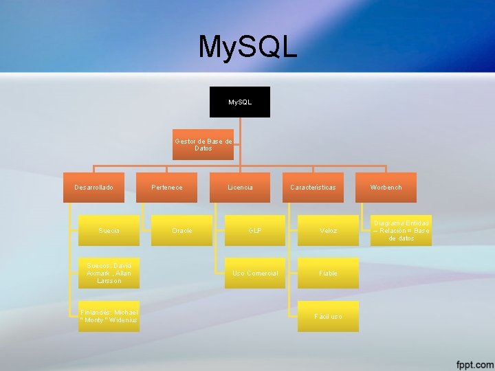 My. SQL Gestor de Base de Datos Desarrollado Suecia Suecos: David Axmark , Allan