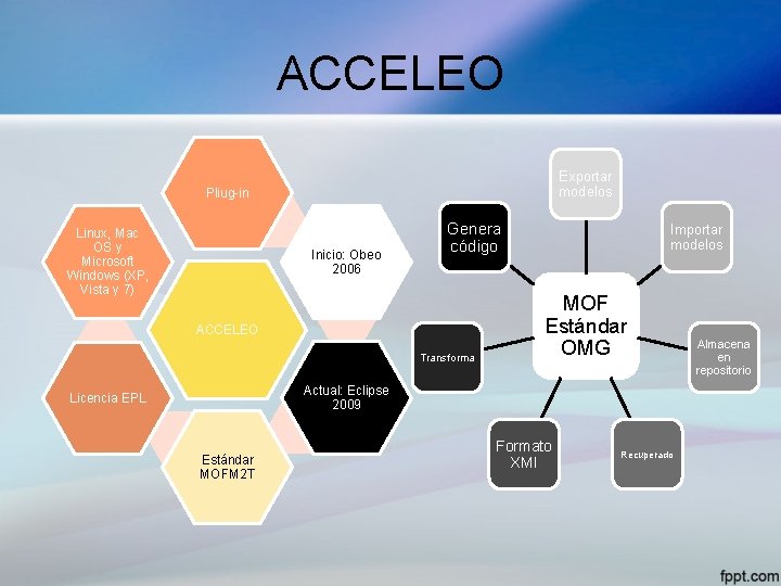 ACCELEO Exportar modelos Pliug-in Linux, Mac OS y Microsoft Windows (XP, Vista y 7)