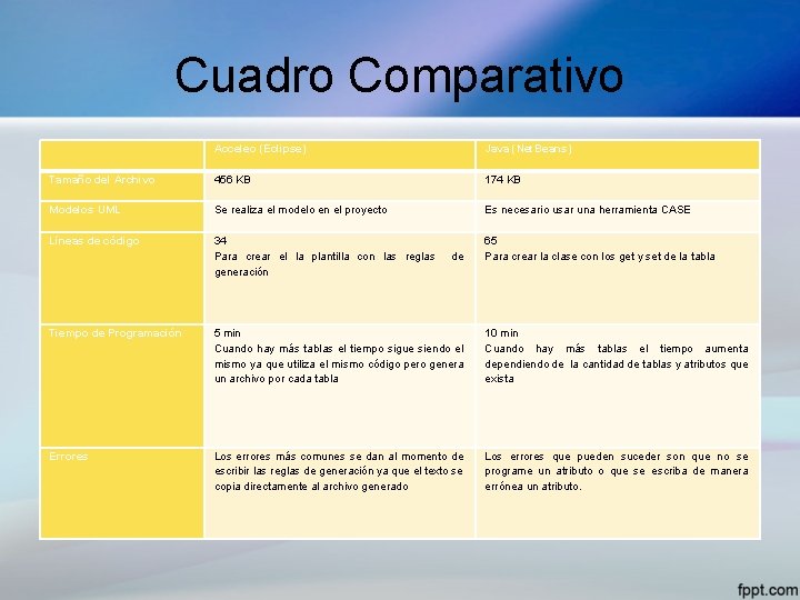 Cuadro Comparativo Acceleo (Eclipse) Java (Net. Beans) Tamaño del Archivo 456 KB 174 KB