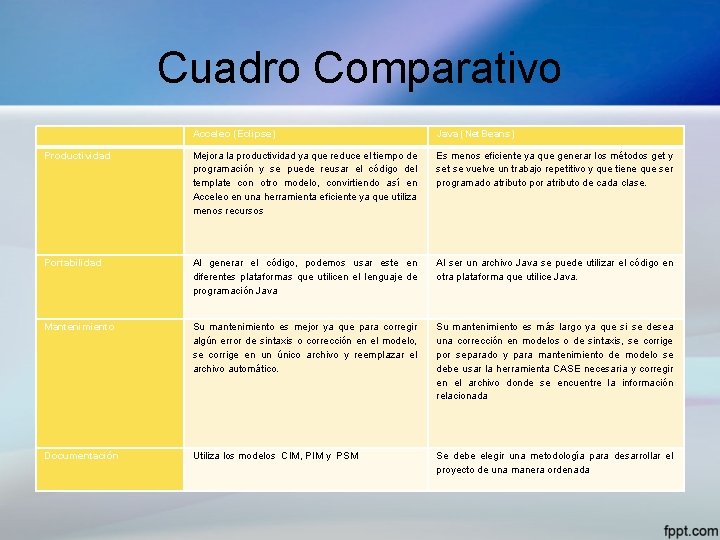 Cuadro Comparativo Acceleo (Eclipse) Java (Net. Beans) Productividad Mejora la productividad ya que reduce