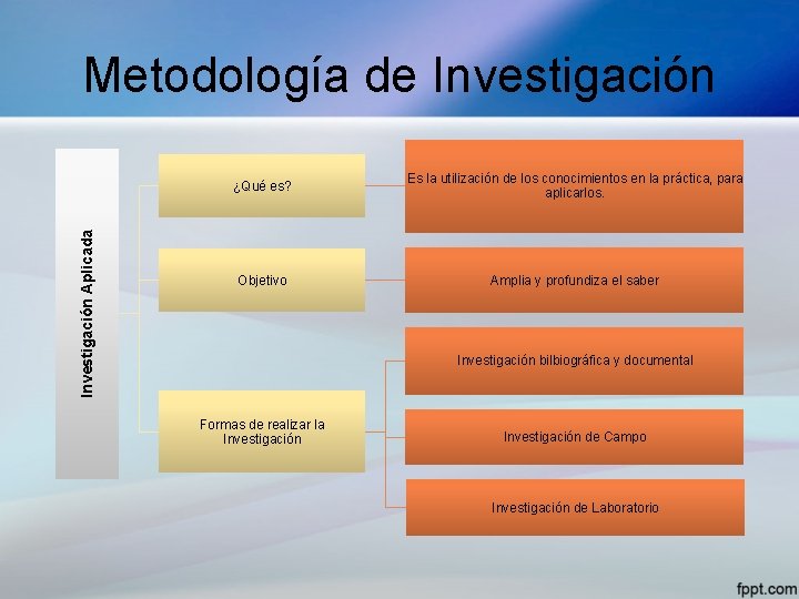 Investigación Aplicada Metodología de Investigación ¿Qué es? Es la utilización de los conocimientos en