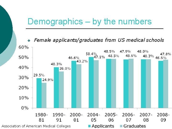Demographics – by the numbers v Female applicants/graduates from US medical schools Association of