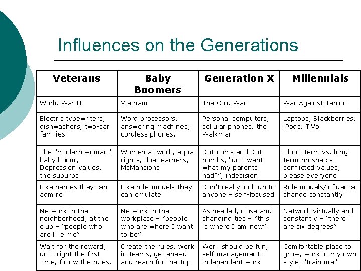 Influences on the Generations Veterans Baby Boomers Generation X Millennials World War II Vietnam