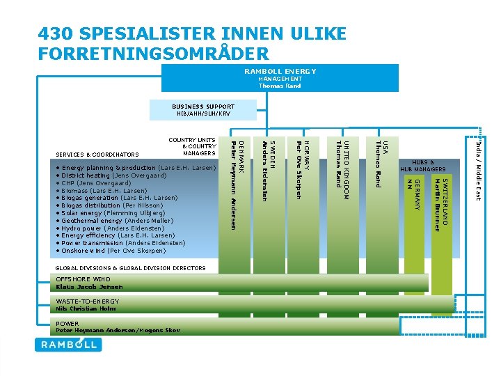 430 SPESIALISTER INNEN ULIKE FORRETNINGSOMRÅDER RAMBOLL ENERGY MANAGEMENT Thomas Rand BUSINESS SUPPORT NIB/ANN/SUN/KRV POWER