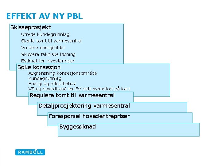 EFFEKT AV NY PBL Skisseprosjekt Utrede kundegrunnlag Skaffe tomt til varmesentral Vurdere energikilder Skissere