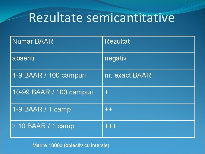 Rezultate semicantitative Numar BAAR Rezultat absenti negativ 1 -9 BAAR / 100 campuri nr.