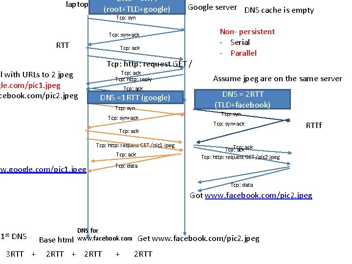 DNS = 3 RTT (root+TLD+google) laptop Tcp: syn Google server DNS cache is empty