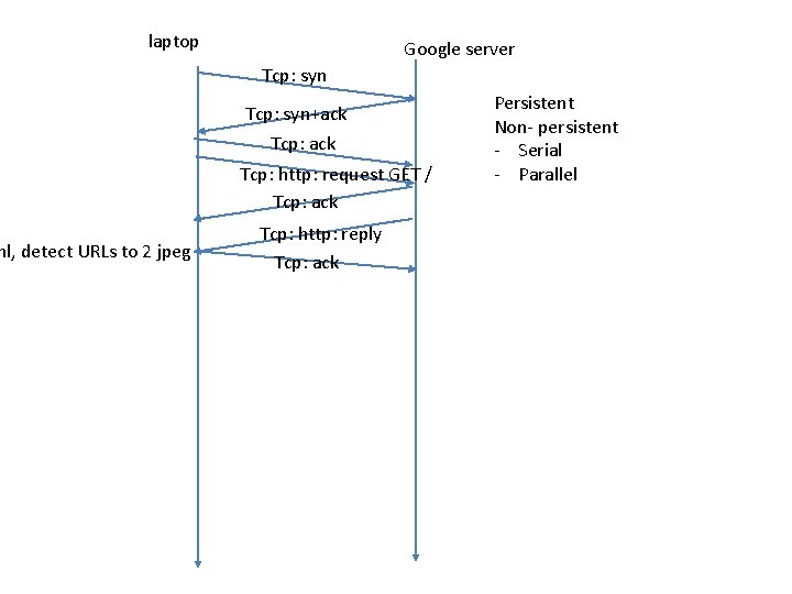 laptop ml, detect URLs to 2 jpeg Google server Tcp: syn+ack Tcp: http: request