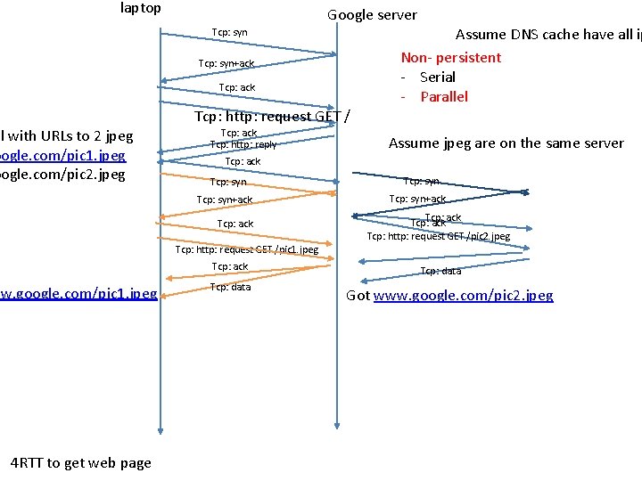 laptop Google server Tcp: syn+ack Tcp: http: request GET / ml with URLs to