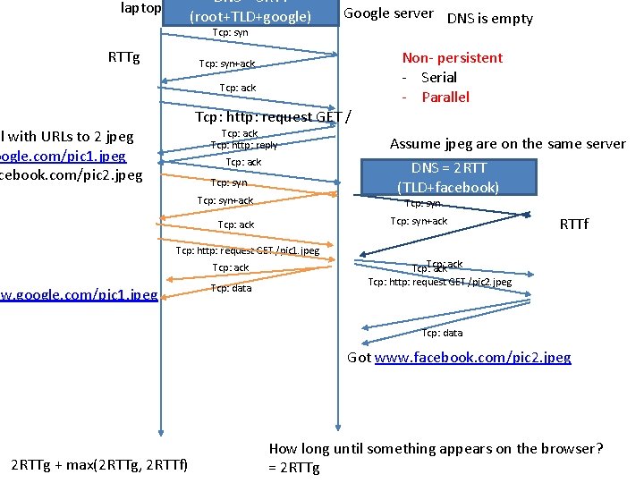 DNS = 3 RTT (root+TLD+google) laptop Tcp: syn RTTg Google server DNS is empty