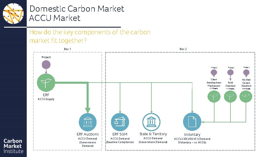 Domestic Carbon Market ACCU Market How do the key components of the carbon market