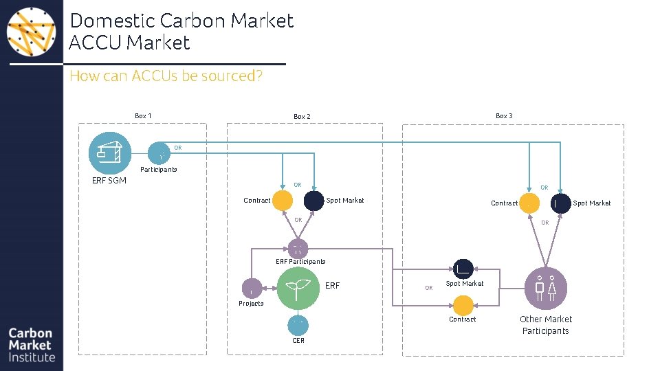 Domestic Carbon Market ACCU Market How can ACCUs be sourced? Box 1 Box 3