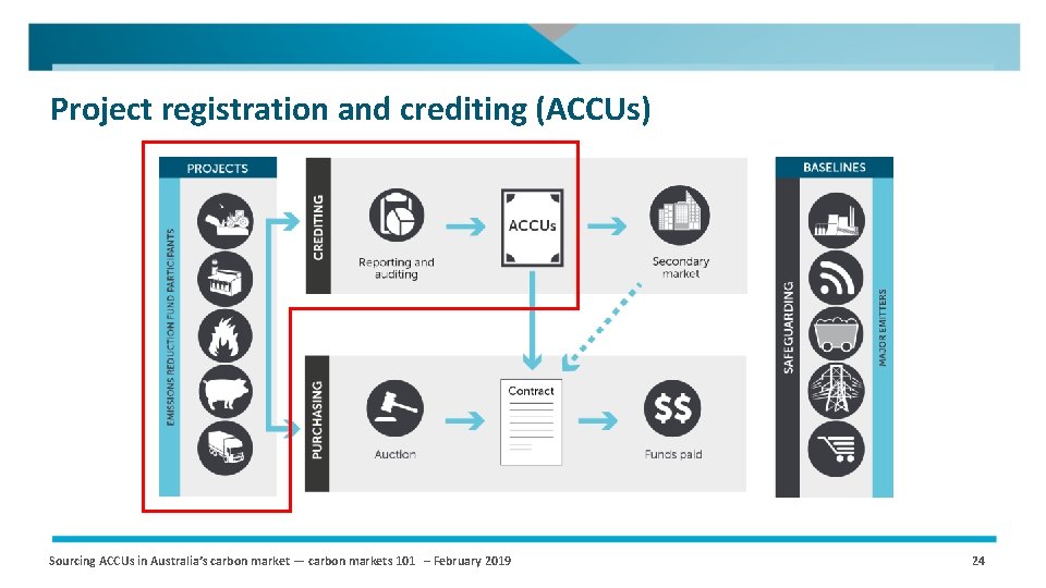Project registration and crediting (ACCUs) Sourcing ACCUs in Australia’s carbon market — carbon markets