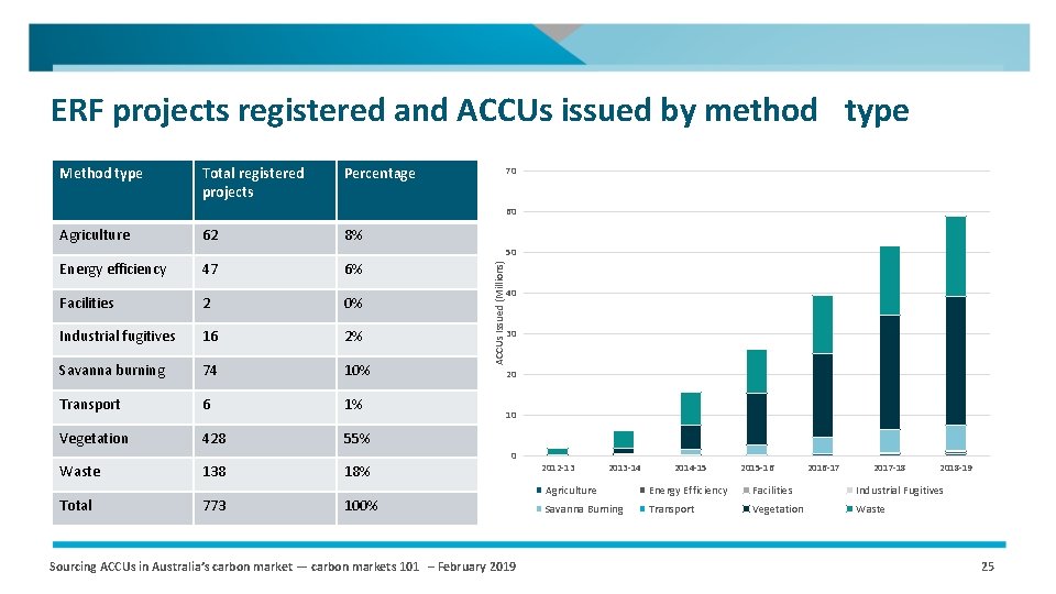 ERF projects registered and ACCUs issued by method type Method type Total registered projects